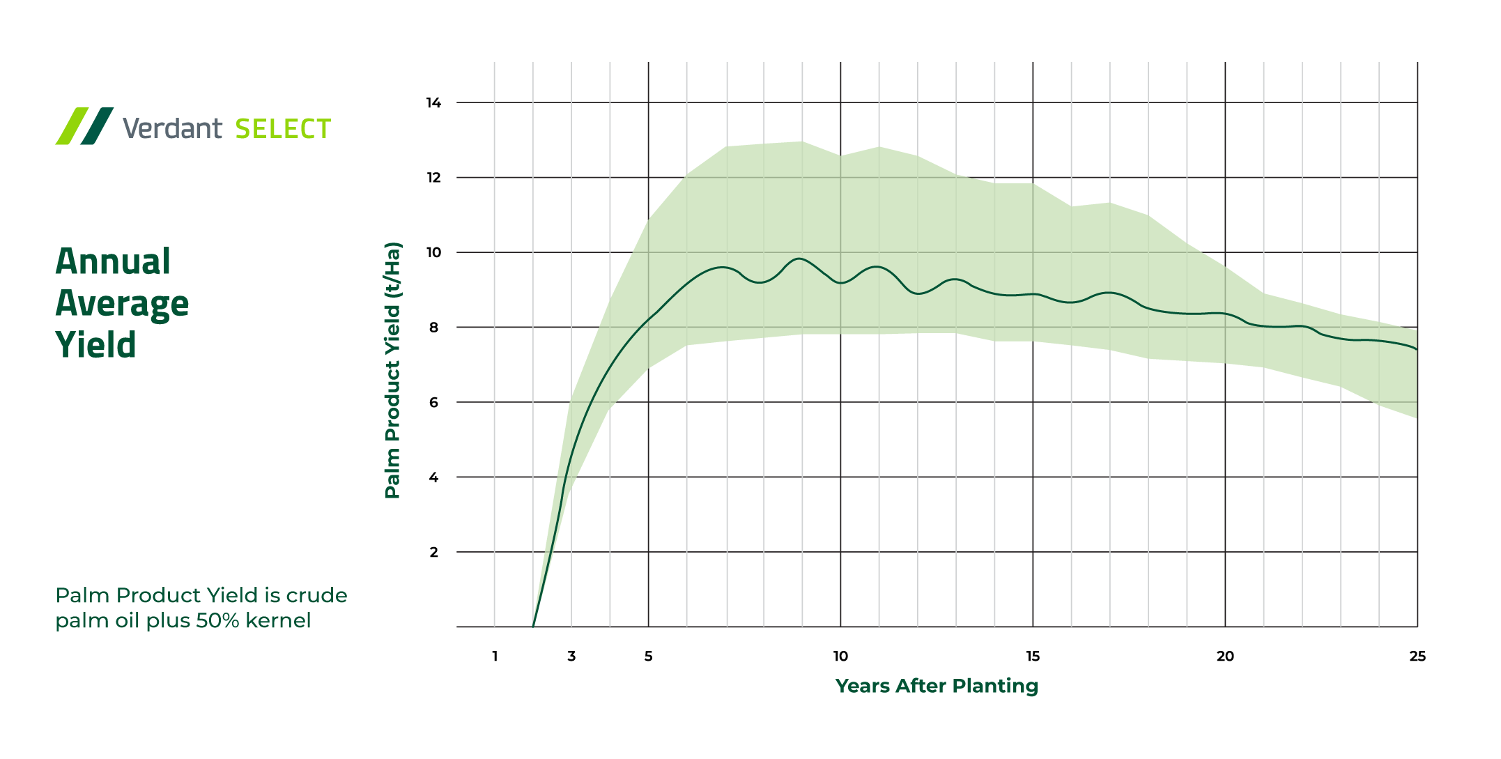 Verdant Select Graph
