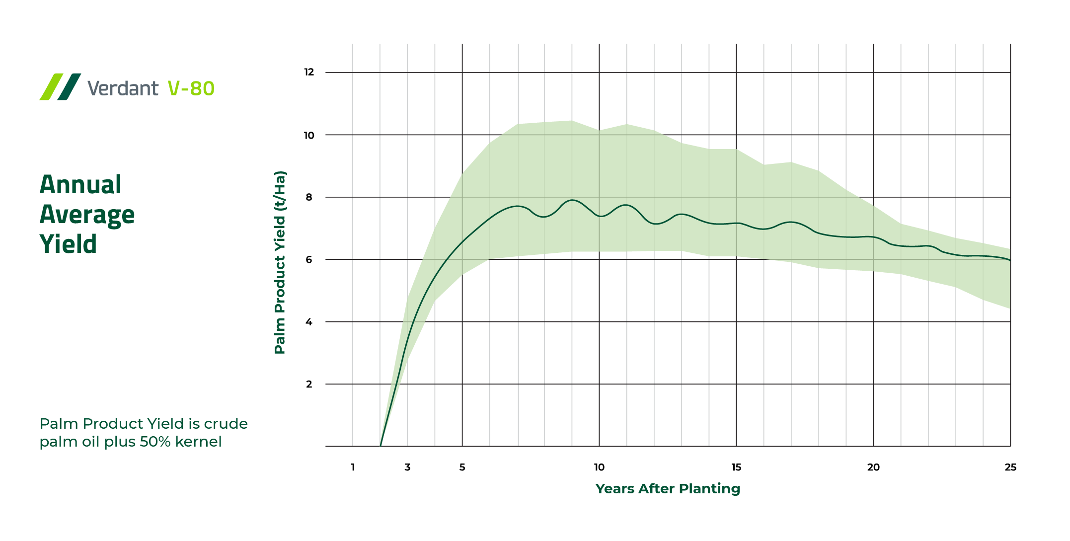 Verdant V-80 Graph